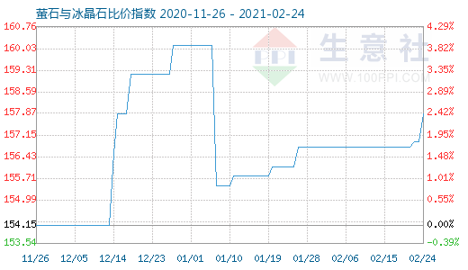 2月24日萤石与冰晶石比价指数图
