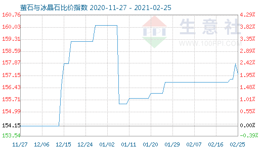 2月25日萤石与冰晶石比价指数图