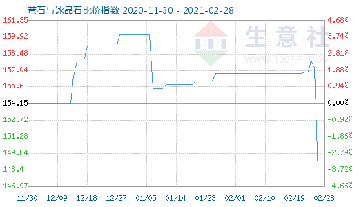 2月28日萤石与冰晶石比价指数图