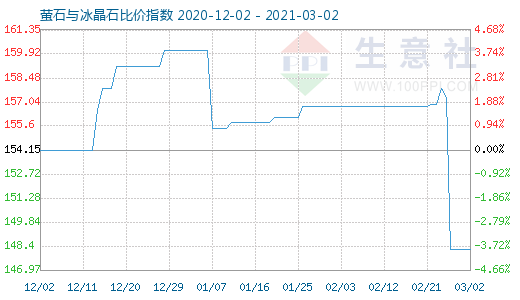 3月2日萤石与冰晶石比价指数图
