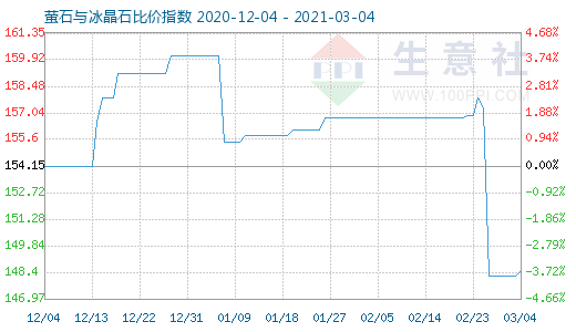 3月4日萤石与冰晶石比价指数图