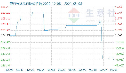 3月8日萤石与冰晶石比价指数图