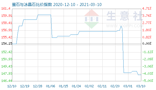 3月10日萤石与冰晶石比价指数图