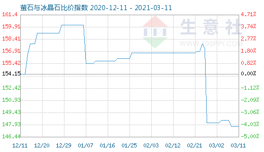3月11日萤石与冰晶石比价指数图