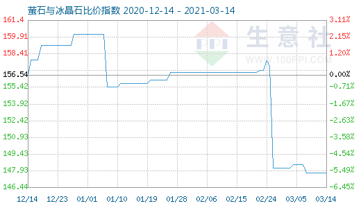 3月14日萤石与冰晶石比价指数图