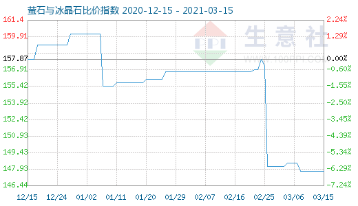 3月15日萤石与冰晶石比价指数图