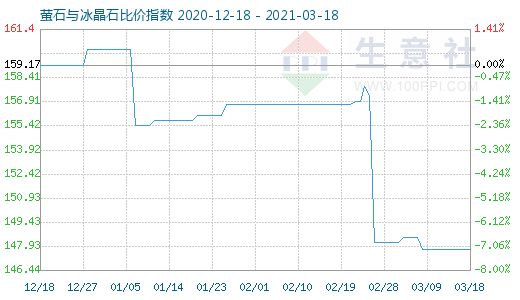 3月18日萤石与冰晶石比价指数图