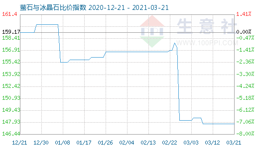 3月21日萤石与冰晶石比价指数图