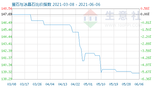 6月6日萤石与冰晶石比价指数图