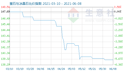 6月8日萤石与冰晶石比价指数图