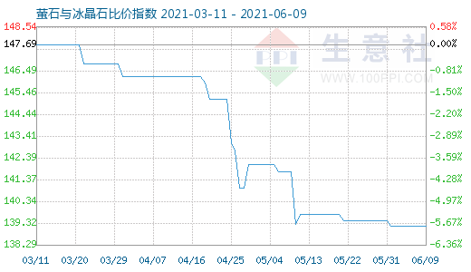 6月9日萤石与冰晶石比价指数图