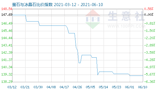 6月10日萤石与冰晶石比价指数图