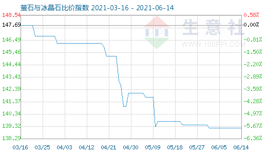 6月14日萤石与冰晶石比价指数图
