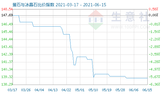 6月15日萤石与冰晶石比价指数图