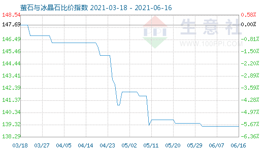 6月16日萤石与冰晶石比价指数图