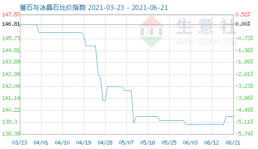 6月21日萤石与冰晶石比价指数图