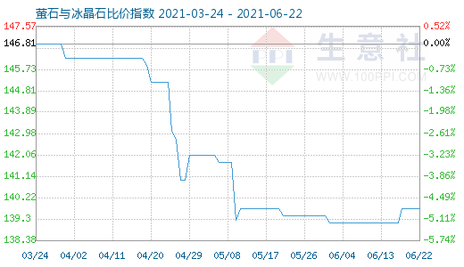 6月22日萤石与冰晶石比价指数图