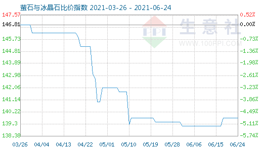 6月24日萤石与冰晶石比价指数图