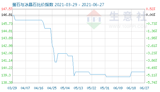 6月27日萤石与冰晶石比价指数图