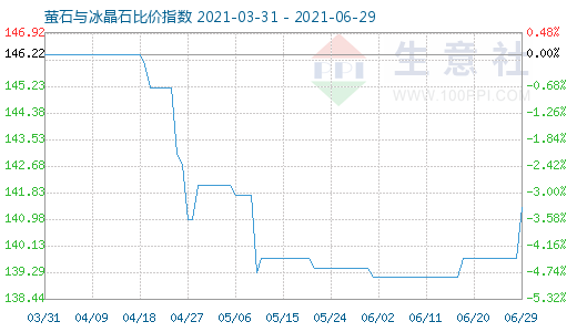 6月29日萤石与冰晶石比价指数图