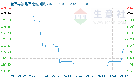 6月30日萤石与冰晶石比价指数图