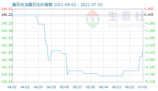 7月1日萤石与冰晶石比价指数图