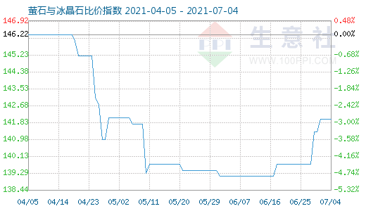 7月4日萤石与冰晶石比价指数图