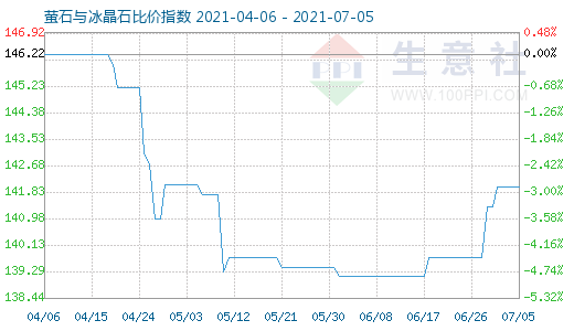 7月5日萤石与冰晶石比价指数图