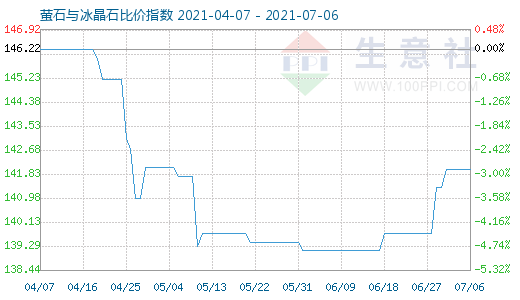 7月6日萤石与冰晶石比价指数图