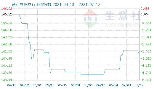 7月12日萤石与冰晶石比价指数图