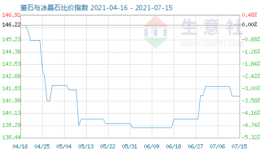 7月15日萤石与冰晶石比价指数图