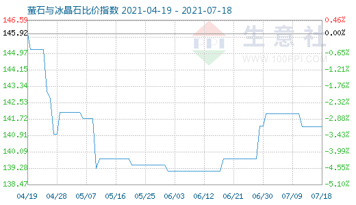 7月18日萤石与冰晶石比价指数图