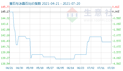 7月20日萤石与冰晶石比价指数图