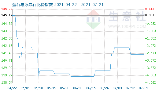 7月21日萤石与冰晶石比价指数图