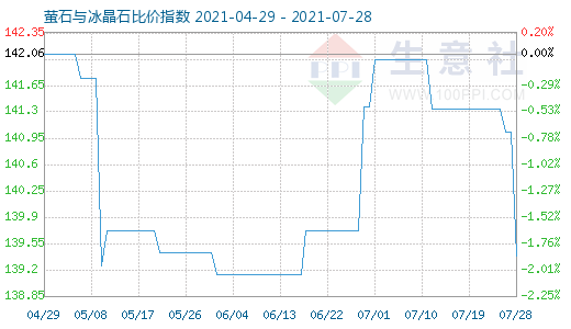 7月28日萤石与冰晶石比价指数图