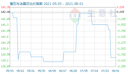 8月1日萤石与冰晶石比价指数图