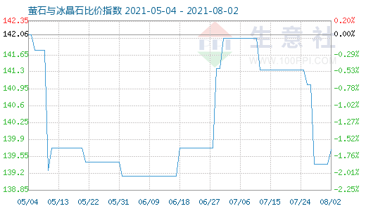 8月2日萤石与冰晶石比价指数图