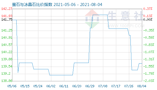 8月4日萤石与冰晶石比价指数图