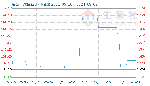8月8日萤石与冰晶石比价指数图