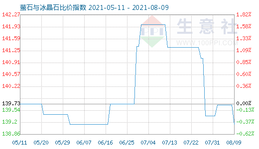 8月9日萤石与冰晶石比价指数图