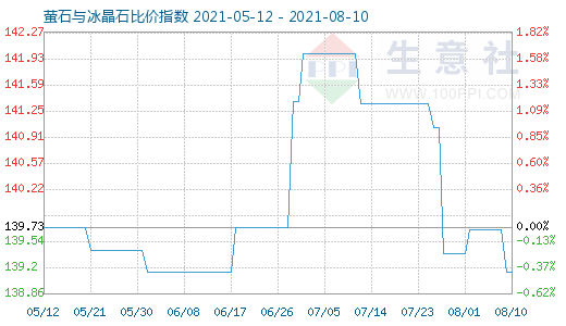 8月10日萤石与冰晶石比价指数图