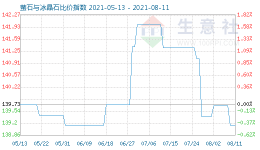 8月11日萤石与冰晶石比价指数图