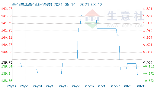 8月12日萤石与冰晶石比价指数图