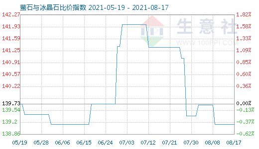 8月17日萤石与冰晶石比价指数图