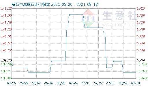 8月18日萤石与冰晶石比价指数图
