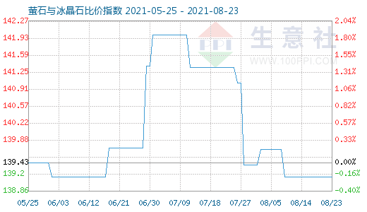 8月23日萤石与冰晶石比价指数图