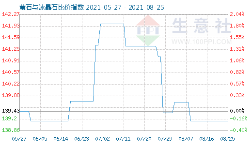 8月25日萤石与冰晶石比价指数图