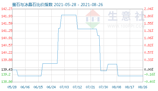 8月26日萤石与冰晶石比价指数图