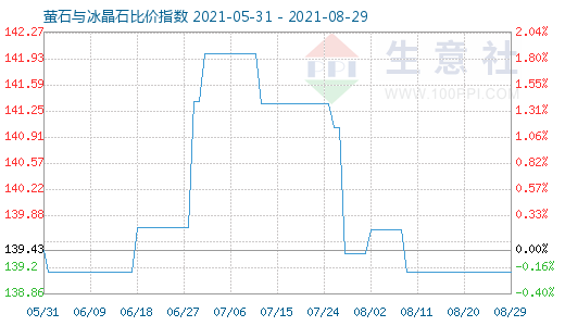 8月29日萤石与冰晶石比价指数图