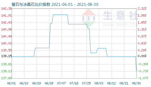 8月30日萤石与冰晶石比价指数图